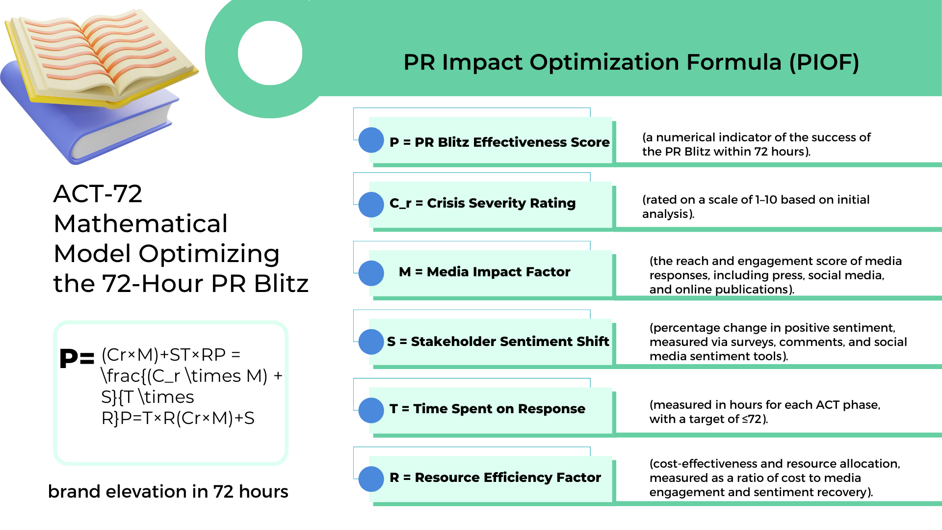 The ACT-72  Mathematical Model Application Optimizing the 72-Hour PR Blitz