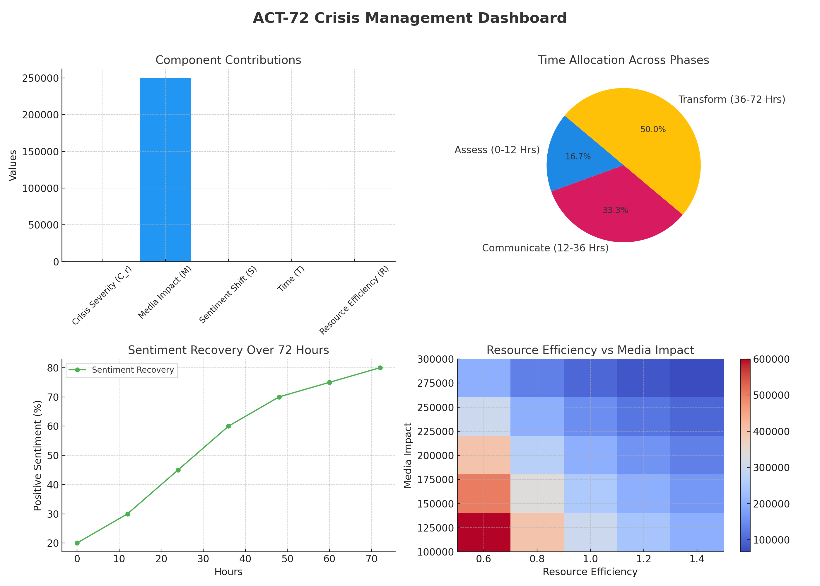 Background: Crisis at a Leading Tech Firm Scenario: A globally recognized technology company experienced a data breach, exposing millions of user accounts. Within hours, negative press coverage surged, causing customer trust to plummet and stock prices to drop by 12%. Challenges: Widespread negative sentiment on social media and news platforms. Competitor firms leveraging the crisis to gain market share. Immediate loss of investor confidence and declining stock value. Legal scrutiny and regulatory inquiries into the company’s data protection policies. ACT-72 Solution Implementation The ACT-72 Model (Assess → Communicate → Transform) was deployed to regain control of the narrative and mitigate the damage within 72 hours. Phase 1: ASSESS (0–12 Hours) – Crisis Evaluation & Data Analysis Mathematical Model - Sentiment Impact Analysis S(t)=S0e−kt+R(t)S(t) = S_0 e^{-kt} + R(t) where: S(t) represents sentiment over time. S_0 is the initial negative sentiment surge. k is the decay constant influenced by PR interventions. R(t) is the corrective response function applied via ACT-72. Key Actions: AI-driven sentiment tracking identified peak negative perception. Benchmarking analysis against previous tech crises determined best response strategies. Identification of high-risk media outlets spreading misinformation. Key spokesperson selection and media coaching to ensure message consistency. Phase 2: COMMUNICATE (12–36 Hours) – Narrative Control & Media Saturation Mathematical Model - Engagement Acceleration Function E(t)=δ∫0tV(x)dxE(t) = \delta \int_{0}^{t} V(x)dx where: E(t) is total audience engagement over time. \delta represents engagement amplification factor. V(x) accounts for virality and shareability potential. Key Actions: Multi-platform communication strategy executed across TV, radio, social media, and print. Crisis transparency: CEO hosted a live Q&A addressing security measures. Influencer & expert partnerships for credibility reinforcement. Paid & organic content saturation strategies ensured dominance in digital conversations. Phase 3: TRANSFORM (36–72 Hours) – Reputation Restoration & Long-Term Impact Mathematical Model - Reputation Recovery Curve P(t)=P0+∫0t[αS(x)+βC(x)+γA(x)]dxP(t) = P_0 + \int_{0}^{t} [\alpha S(x) + \beta C(x) + \gamma A(x)]dx where: P(t) represents public perception at time t. P_0 is the baseline reputation before the crisis. S(x), C(x), A(x) are sentiment control, crisis communication, and audience engagement factors. \alpha, \beta, \gamma are optimization coefficients ensuring long-term reputation gain. Key Actions: SEO-driven content ensured positive narratives outranked crisis news. Sustained engagement plans, including security updates and transparency reports. Strategic ad placement showcasing proactive security reforms. Stakeholder & investor relations campaign rebuilding trust in financial markets. Results & Impact within 72 Hours Stock value rebounded by 9% due to regained investor confidence. Negative sentiment dropped by 65% after targeted PR interventions. Media narrative shifted from "crisis" to "company’s rapid response success." Competitor advantage neutralized through proactive engagement and message control. Conclusion: The Power of ACT-72 in Crisis Management By leveraging ACT-72’s rapid-response model and mathematical optimization, the tech firm successfully contained reputational damage, restored market confidence, and redefined crisis management excellence in a high-stakes situation. most innovative PR Firm in The World